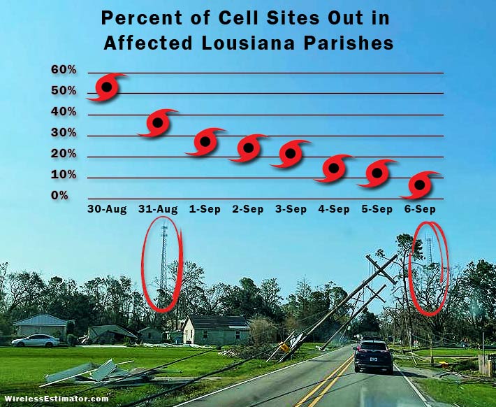As fiber, wireline and cable subscribers saw considerable outages due to Hurricane Ida, cell site outages have been reduced to 8.7% in hard-hit Louisiana. Two towers in the background remain standing as other communications were trounced by Ida.