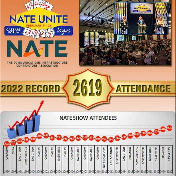 NATE UNITE 2022 bucks the trend of decreased show attendance with 2,619