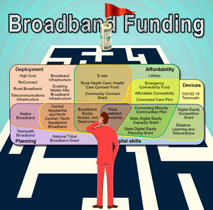 Trying to navigate an overwhelming and fragmented amount of broadband programs, the Government Accountability Office (GAO) is calling for a unified national broadband strategy to manage the 100 different programs administered by 15 agencies.