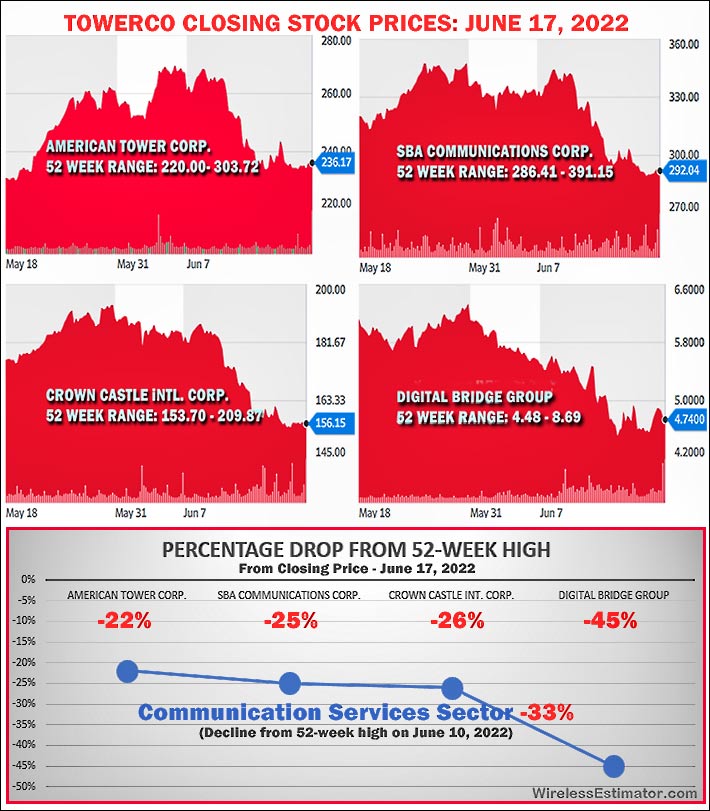 TowerCo-Stocks