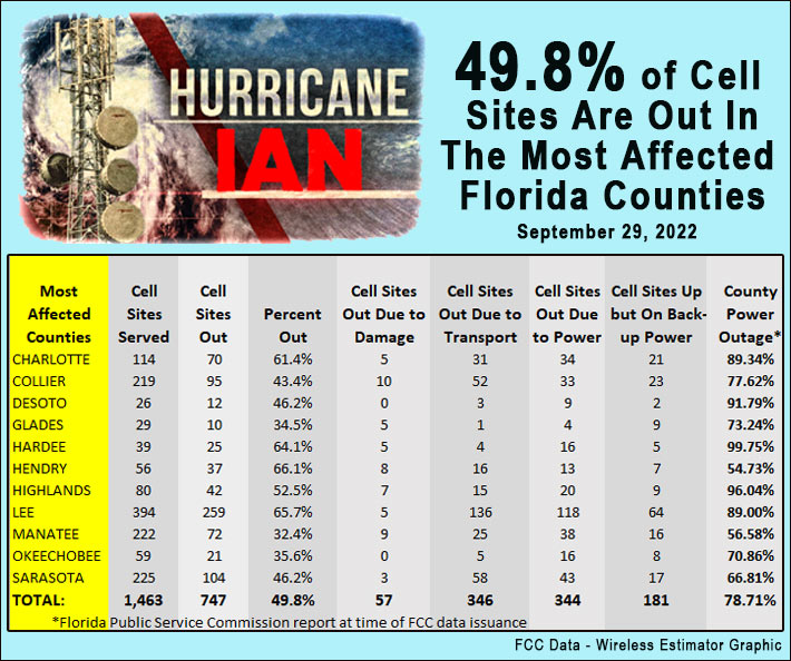 Hurricane-Ian-Cell-Towers