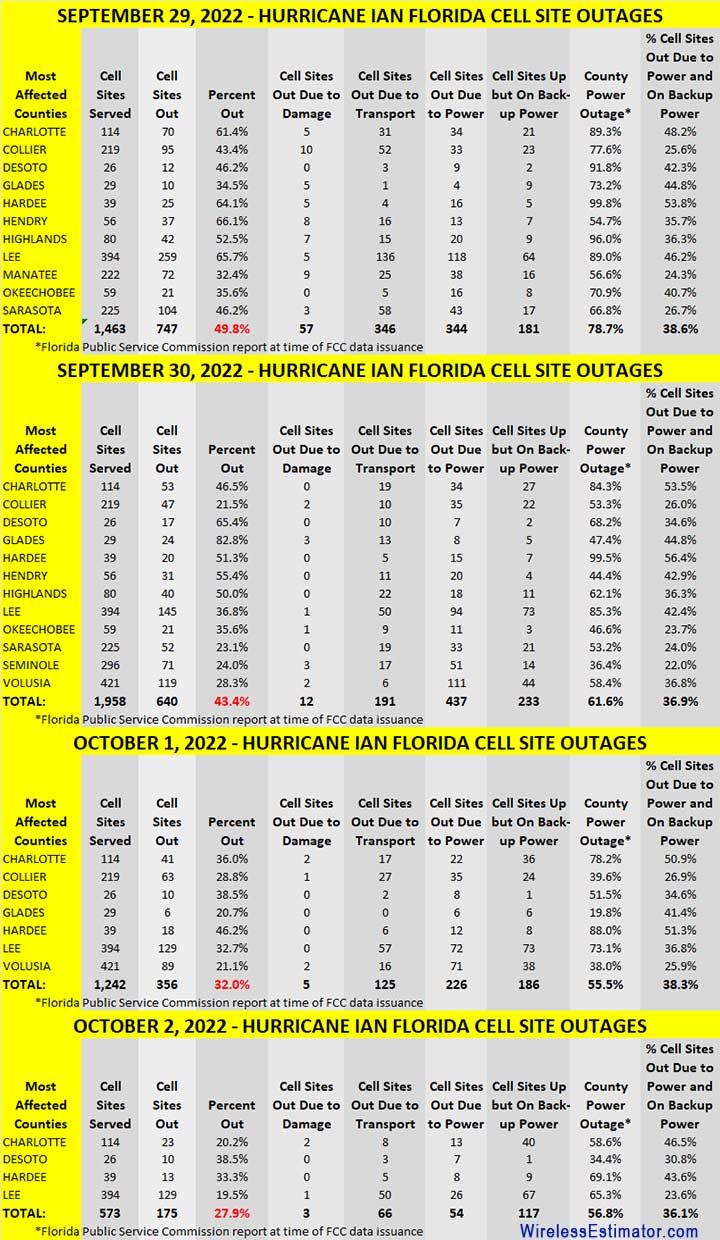 Hurricane-Ian-Cell.Sites