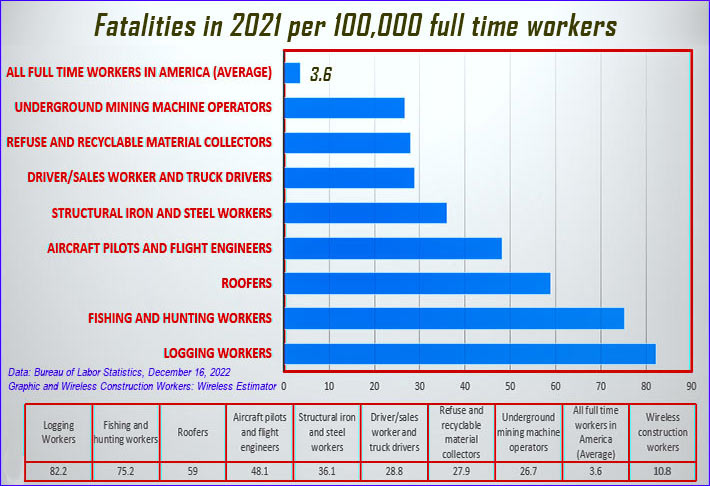 It took almost two decades, but the wireless construction industry went from "the most dangerous" occupation to one that company owners, their employees,  NATE, and industry stakeholders transformed into one of the safer professions in the U.S. Wireless worker deaths, based upon approximately 36,000 employees, had 10.8 deaths per 100,000 workers. The BLS used to identify the top ten professions with fatalities, but in 2021 reduced it to eight, with the lowest being 250% higher than wireless construction.