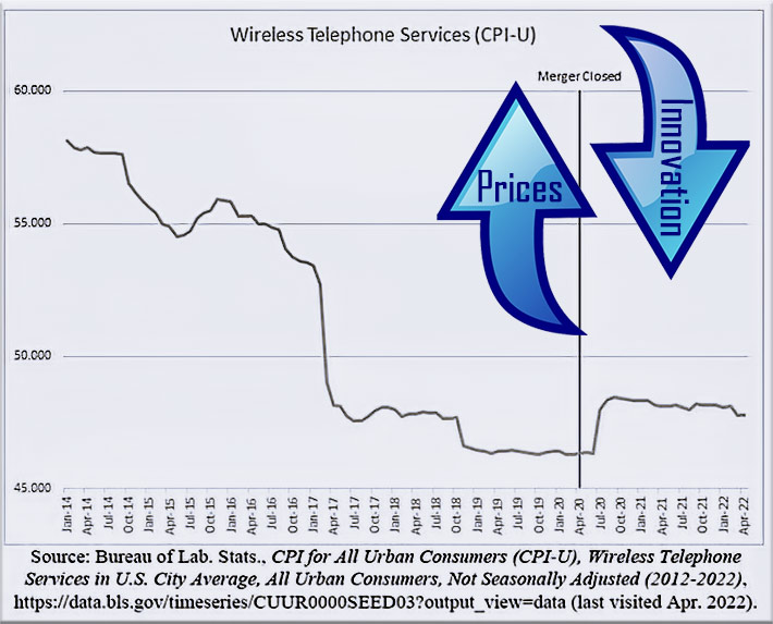 WIRELESS SERVICE PRICING, according to the Bureau of Labor Statistics, in April 2020, when the T-Mobile/Sprint merger took place, was at $46.34. Two years later, it was at $47.79. In December, it was $48.75. A June 2022 lawsuit states that prices were dropping an average of 6.3% per year, but after the merger, they continued to rise. However, the carriers did not take advantage of the possibility of supporting up to a $5.00 per month increase being plotted, as stated in the plaintiffs' response on Friday.