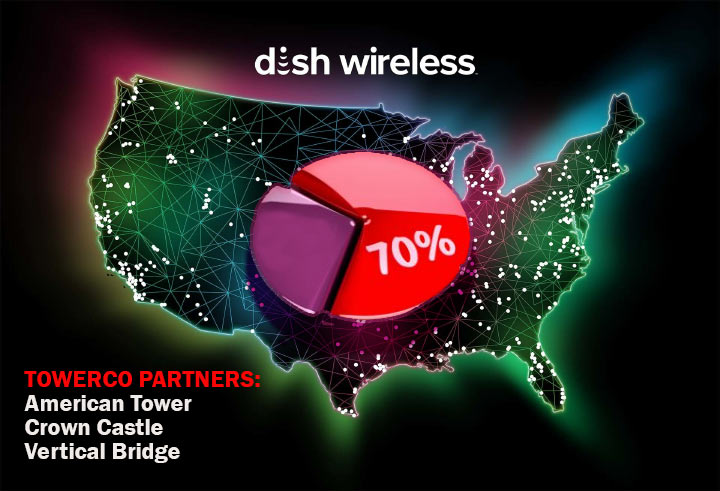 The DISH 5G Network is Now Available to Over 70 Percent of the