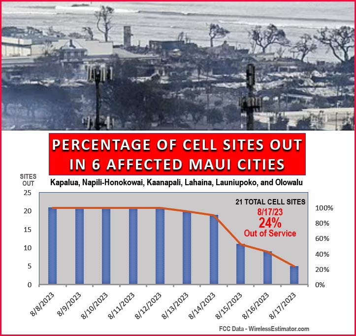 Maui-Cell..Towers