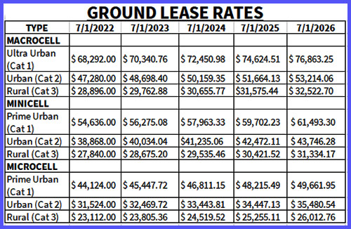 Tower.Land.Leases
