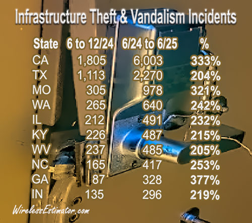 Vandalism.Communications.Infrastructure