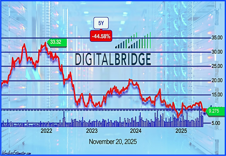 Despite DigitalBridge’s announcement of $11.7 billion in new capital for its DBP III fund and strong enthusiasm from institutional investors, the company’s stock has not mirrored that confidence. Over the past five years, shares of DigitalBridge Group, Inc. (NYSE: DBRG) have lost nearly half their value—a disconnect underscoring that Wall Street’s reception of the firm’s multi-billion-dollar fundraising momentum has yet to translate into sustained gains in the public markets.